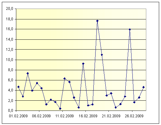 Ertrag